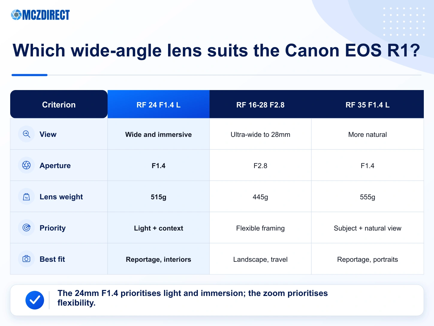Canon EOS R1 kits with RF 24mm F1.4 L VCM, RF 16-28mm F2.8 IS STM and RF 35mm F1.4 L VCM compared