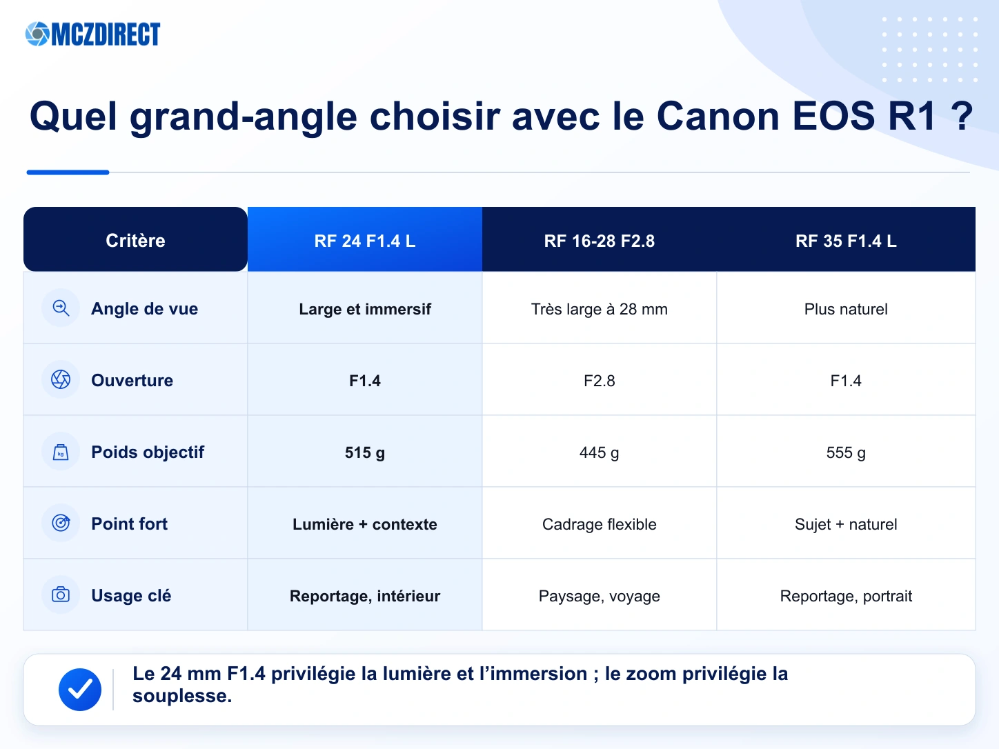 Comparaison des kits Canon EOS R1 avec RF 24mm F1.4 L VCM, RF 16-28mm F2.8 IS STM et RF 35mm F1.4 L VCM