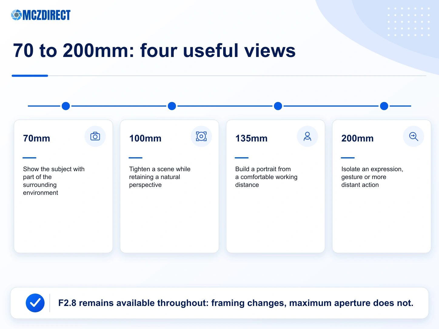 Framing at 70mm, 100mm, 135mm and 200mm with the Canon EOS R1 and RF 70-200mm F2.8 Z Black