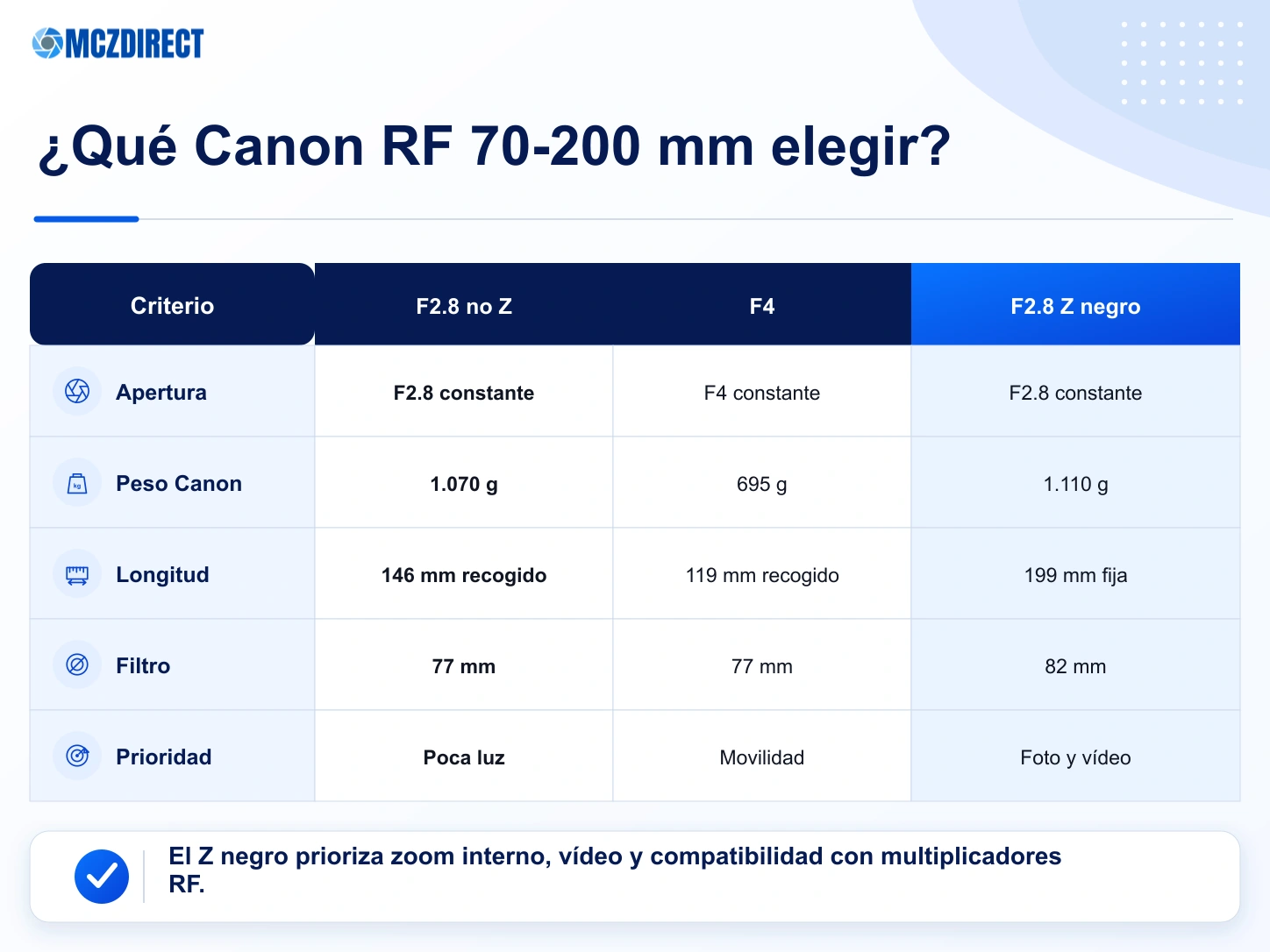 Comparación de los Canon RF 70-200mm F2.8 no Z, RF 70-200mm F4 y RF 70-200mm F2.8 Z negro