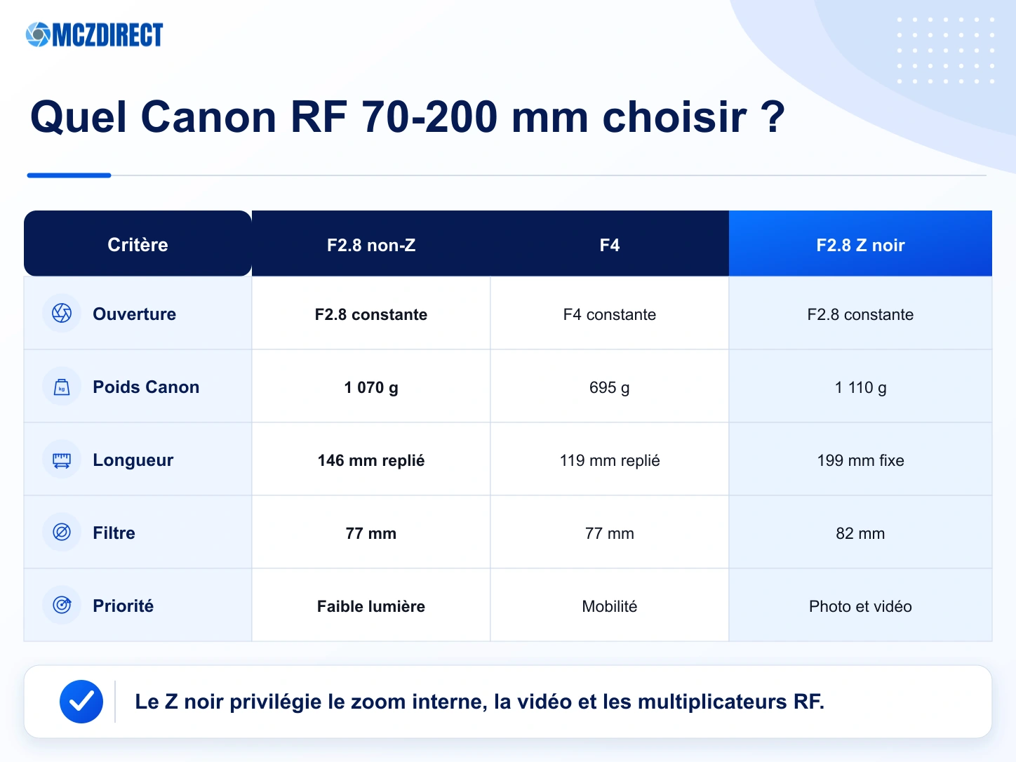Comparaison des Canon RF 70-200mm F2.8 non-Z, RF 70-200mm F4 et RF 70-200mm F2.8 Z noir