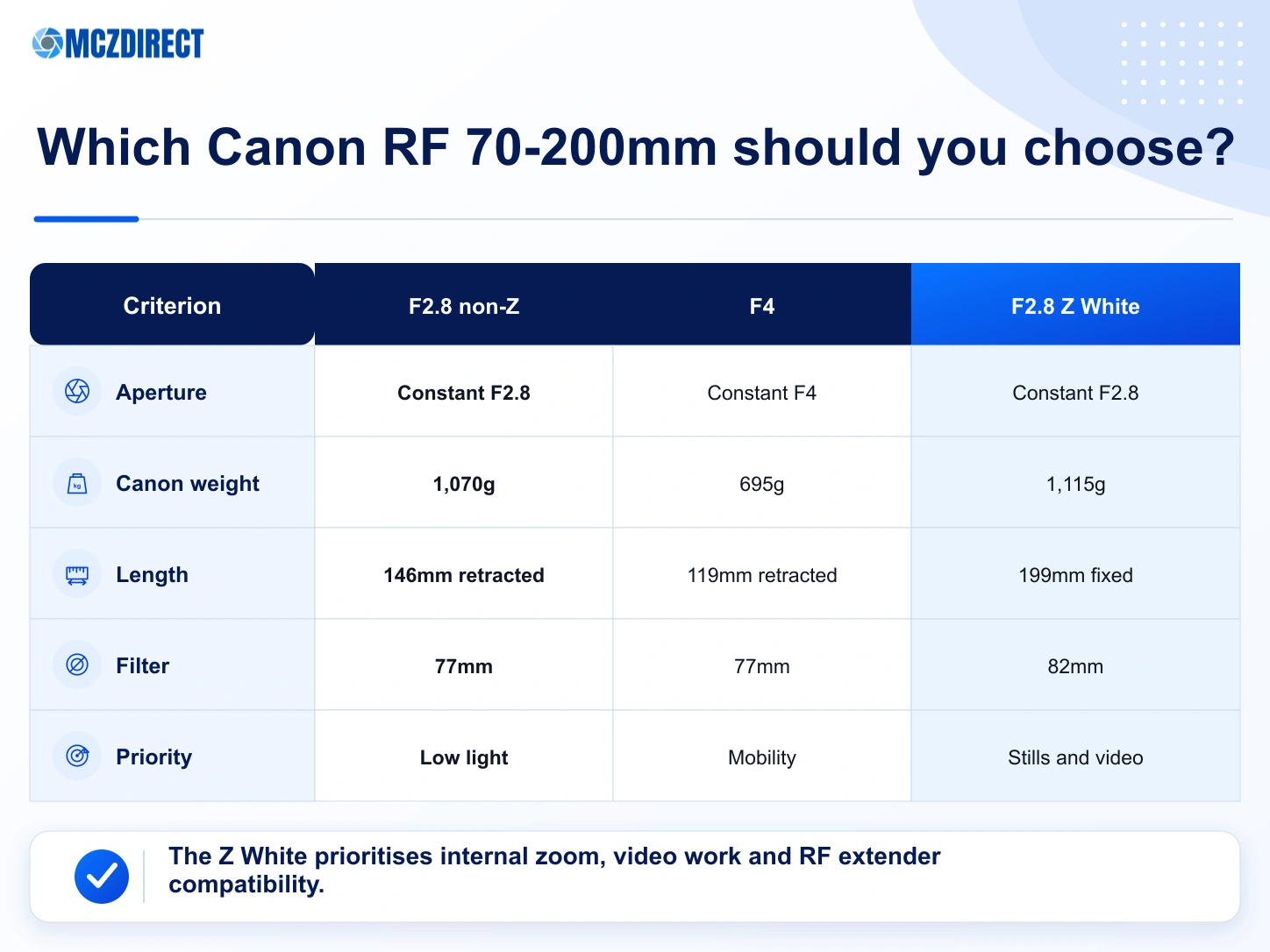 Canon RF 70-200mm F2.8 non-Z, RF 70-200mm F4 and RF 70-200mm F2.8 Z White compared
