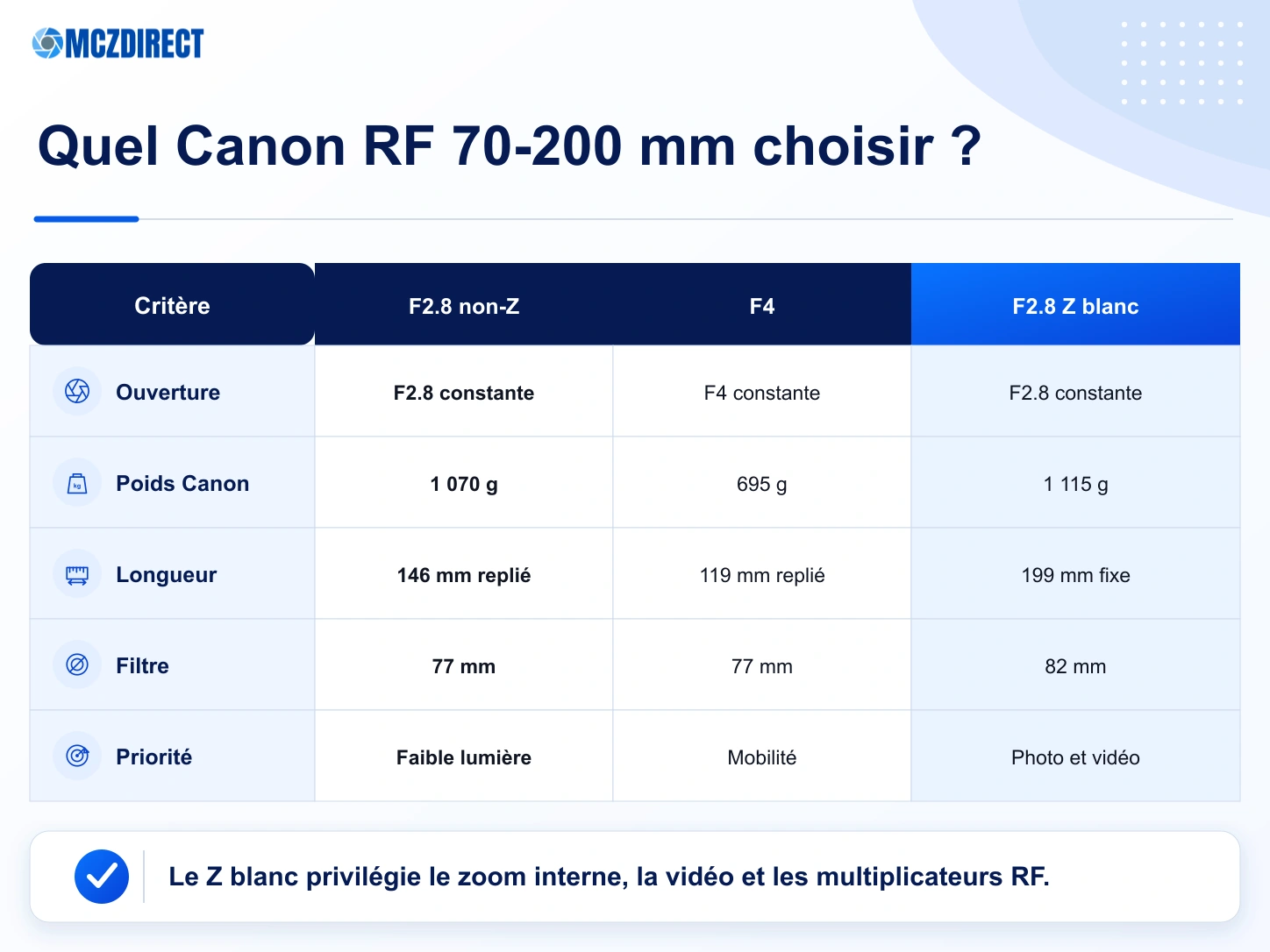Comparaison des Canon RF 70-200mm F2.8 non-Z, RF 70-200mm F4 et RF 70-200mm F2.8 Z blanc