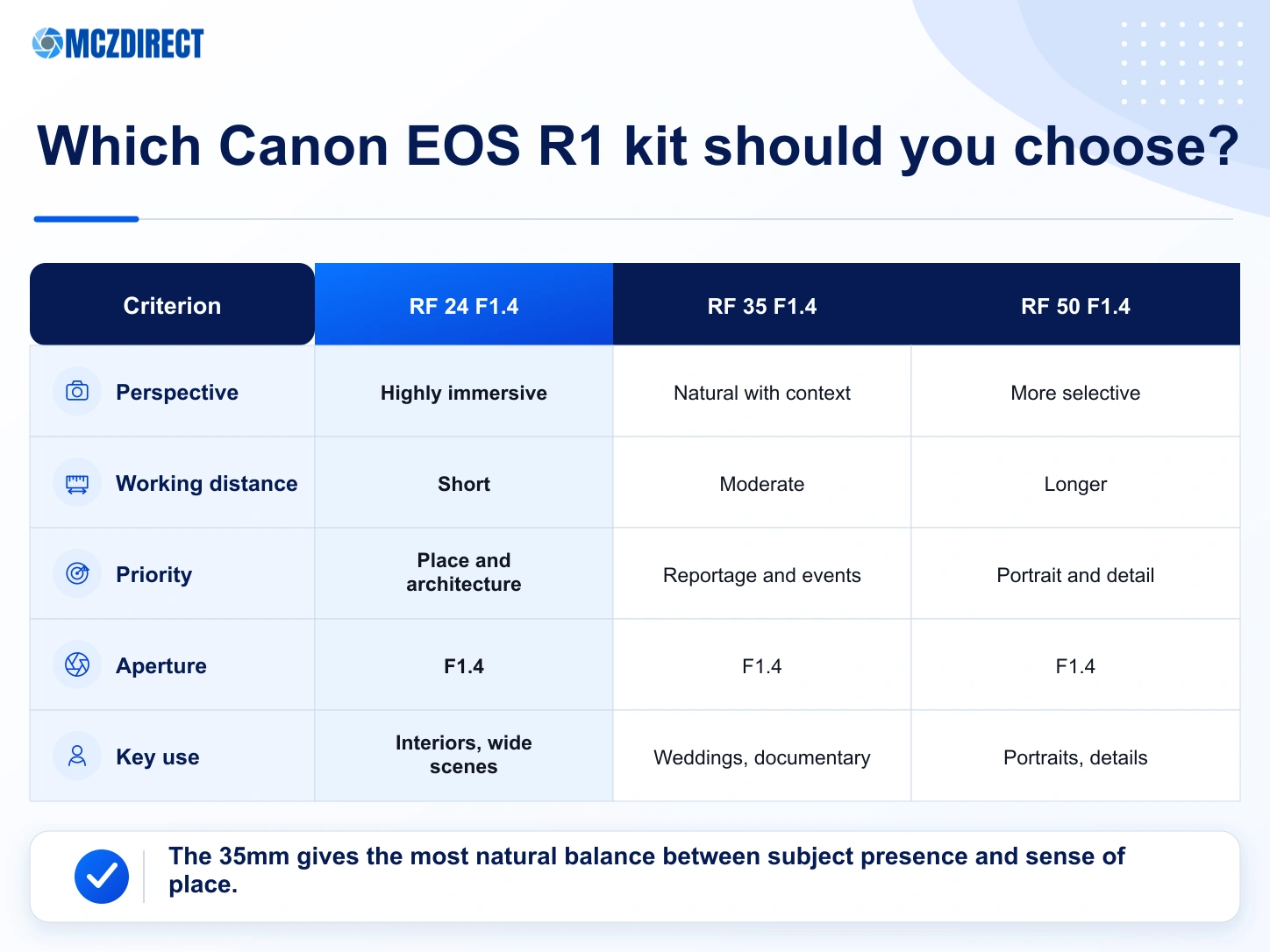 Canon EOS R1 kits with RF 24mm F1.4, RF 35mm F1.4 and RF 50mm F1.4 compared