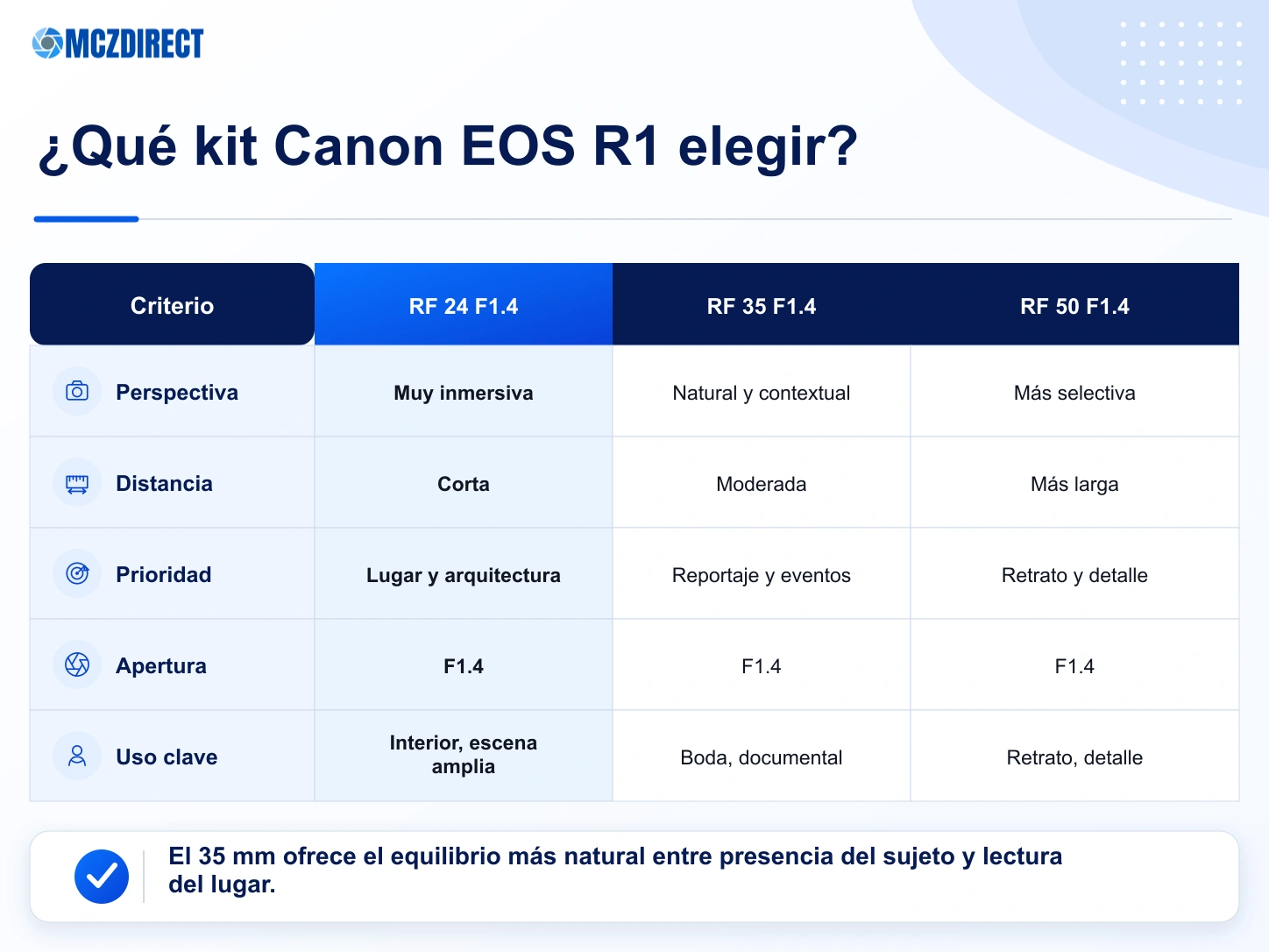 Comparación de kits Canon EOS R1 con RF 24mm F1.4, RF 35mm F1.4 y RF 50mm F1.4