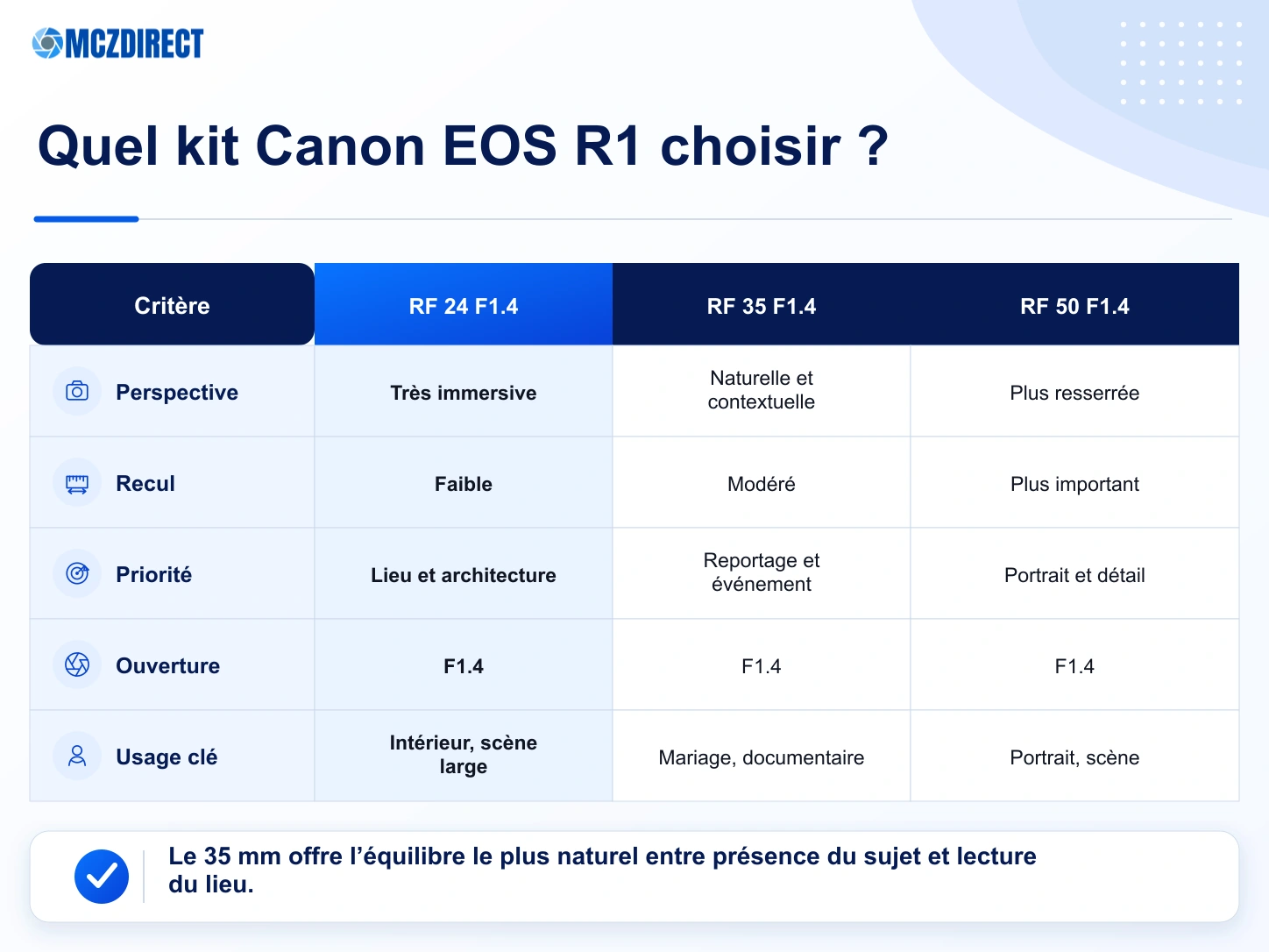Comparaison des kits Canon EOS R1 avec RF 24mm F1.4, RF 35mm F1.4 et RF 50mm F1.4