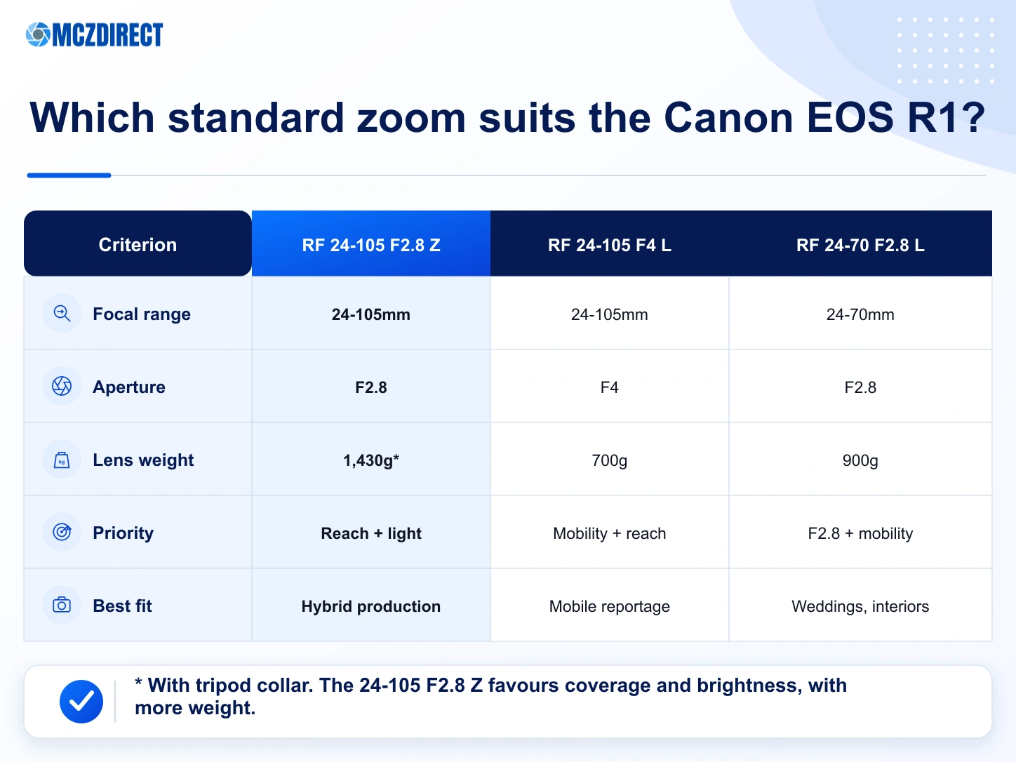 Canon EOS R1 kits with RF 24-105mm F2.8 L Z, RF 24-105mm F4 L and RF 24-70mm F2.8 L compared