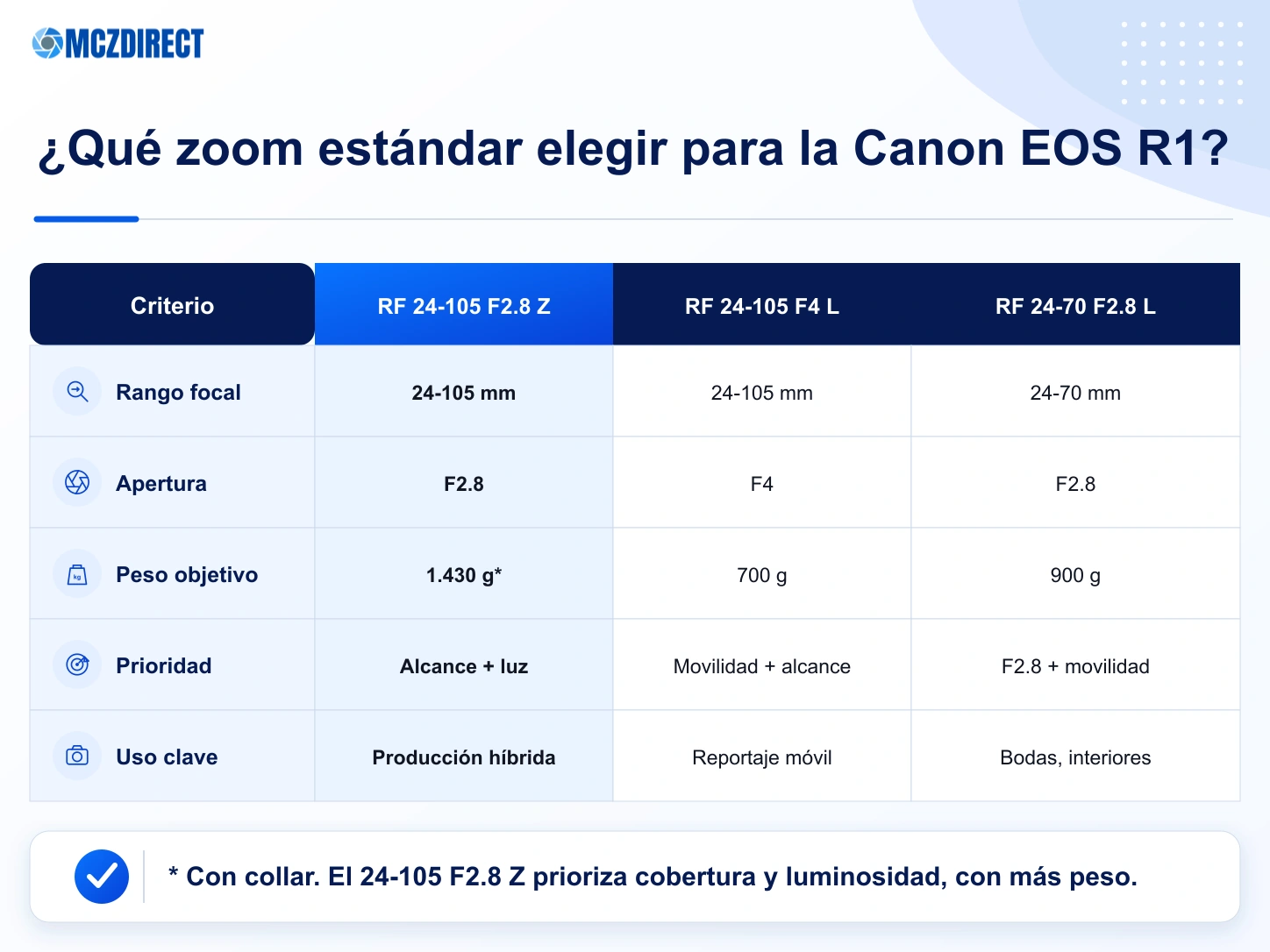 Comparación de kits Canon EOS R1 con RF 24-105mm F2.8 L Z, RF 24-105mm F4 L y RF 24-70mm F2.8 L