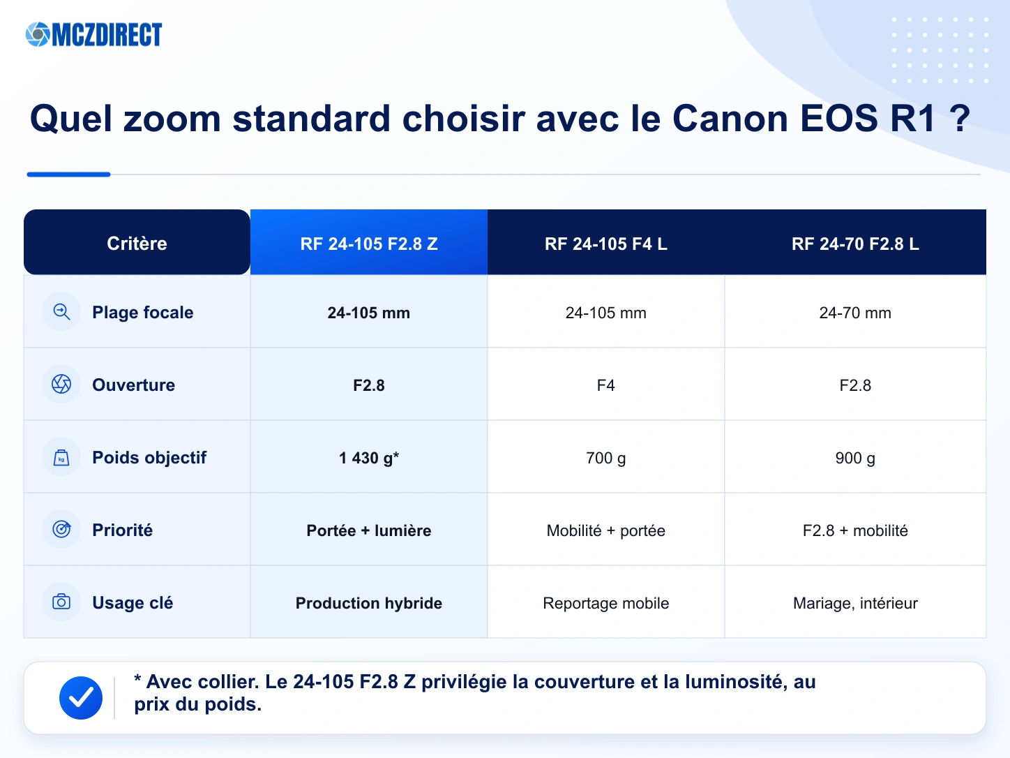 Comparaison des kits Canon EOS R1 avec RF 24-105mm F2.8 L Z, RF 24-105mm F4 L et RF 24-70mm F2.8 L