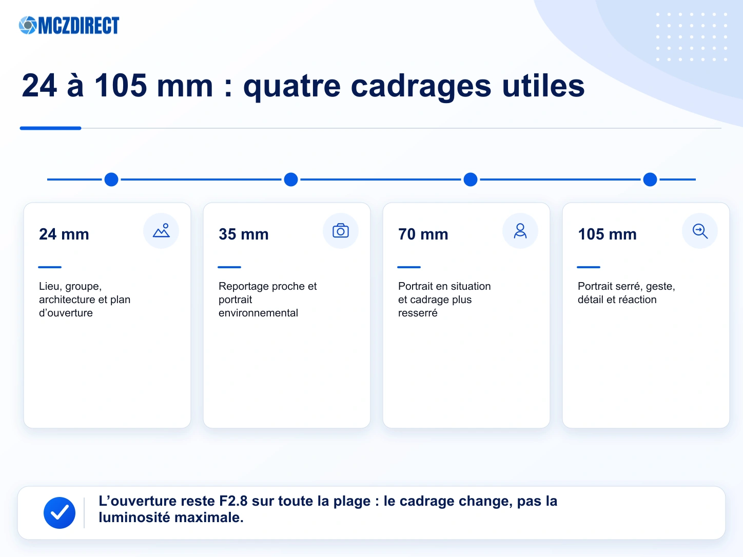 Cadrages à 24, 35, 70 et 105 mm avec le Canon EOS R1 et le RF 24-105mm F2.8 L IS USM Z