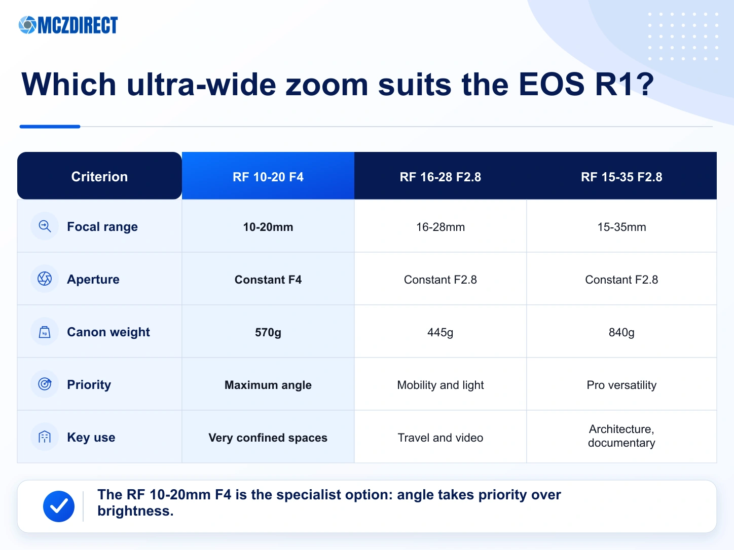 Canon EOS R1 kits with RF 10-20mm F4, RF 16-28mm F2.8 and RF 15-35mm F2.8 compared
