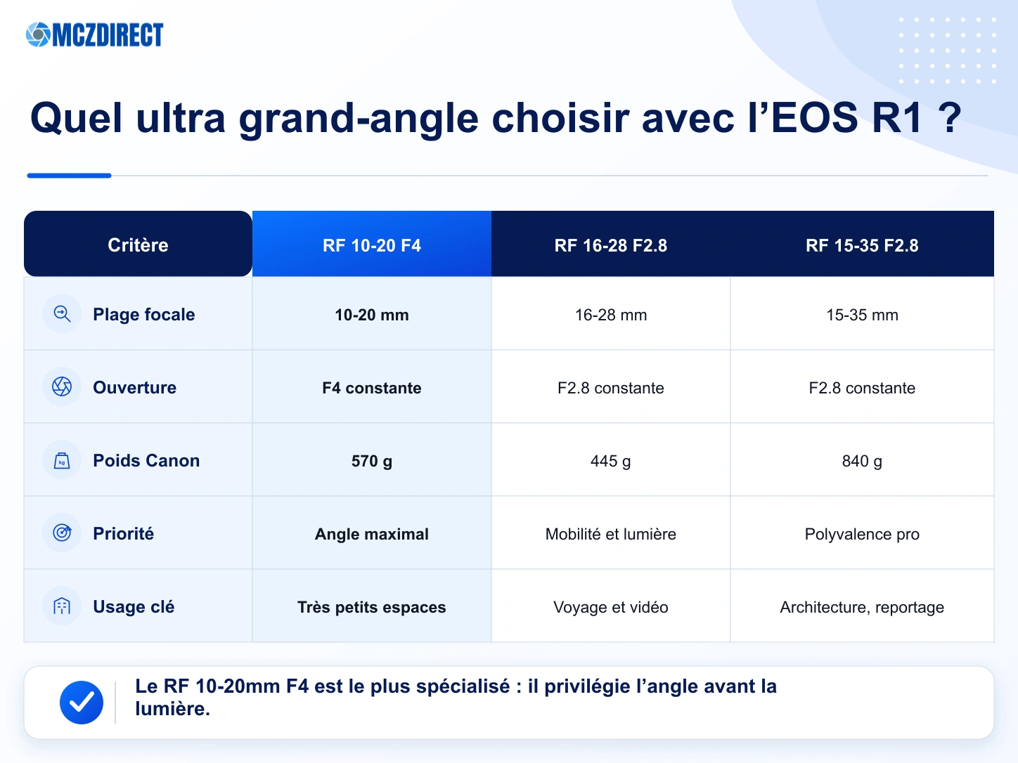 Comparaison des kits Canon EOS R1 avec RF 10-20mm F4, RF 16-28mm F2.8 et RF 15-35mm F2.8