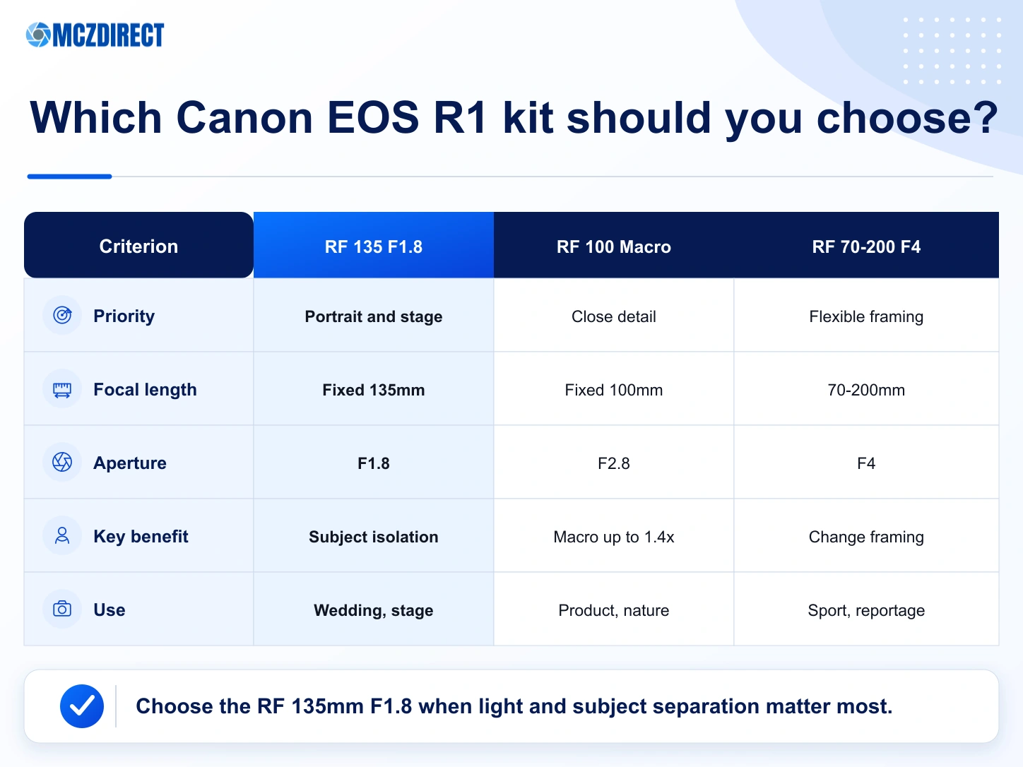 Canon EOS R1 kits with RF 100mm Macro, RF 135mm F1.8 and RF 70-200mm F4 compared