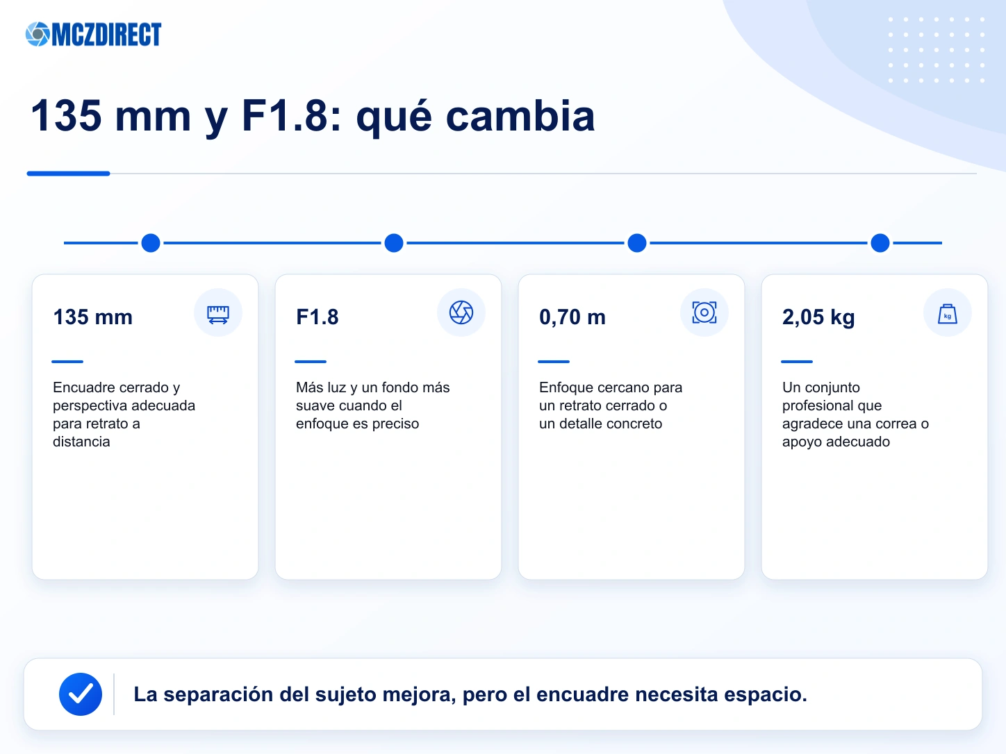 Efectos prácticos de la focal de 135 mm y la apertura F1.8 con la Canon EOS R1 en retrato, escena y deporte de interior