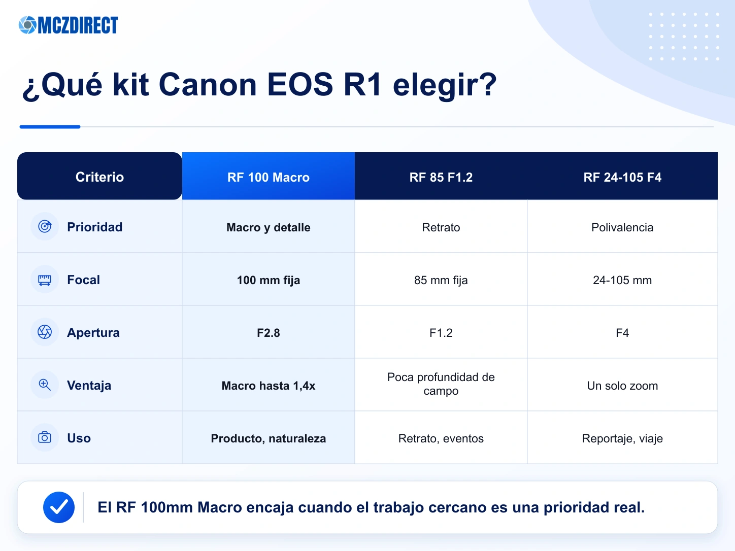 Comparación de kits Canon EOS R1 con RF 100mm Macro, RF 85mm F1.2 y RF 24-105mm F4
