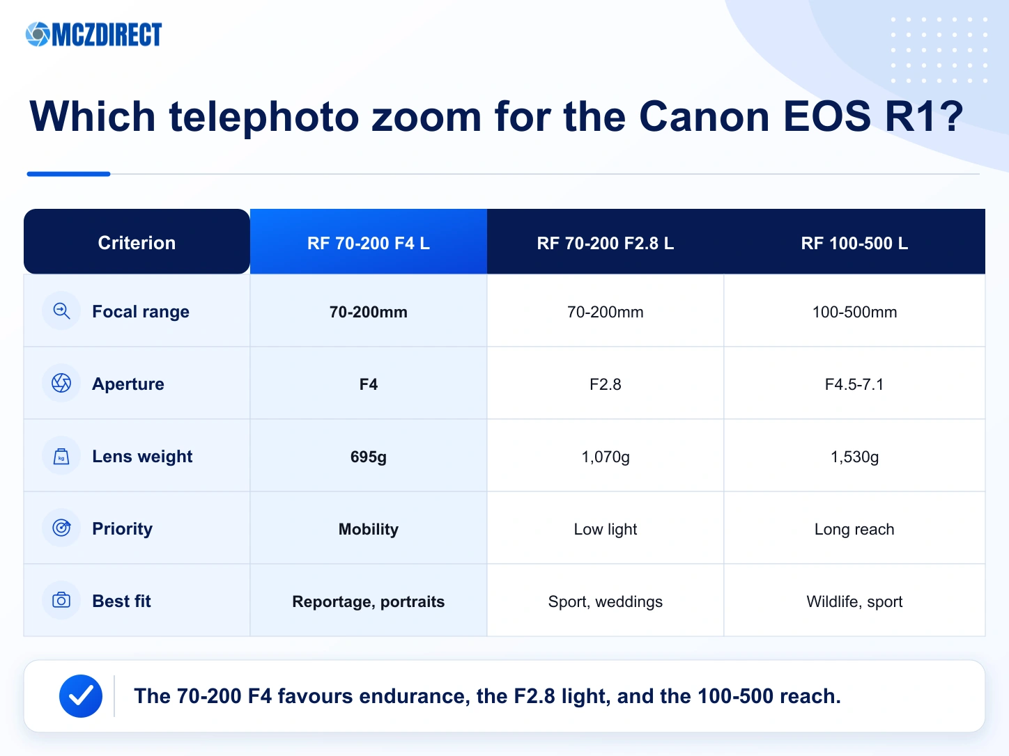 Canon EOS R1 kits with RF 70-200mm F4 L, RF 70-200mm F2.8 L and RF 100-500mm L compared