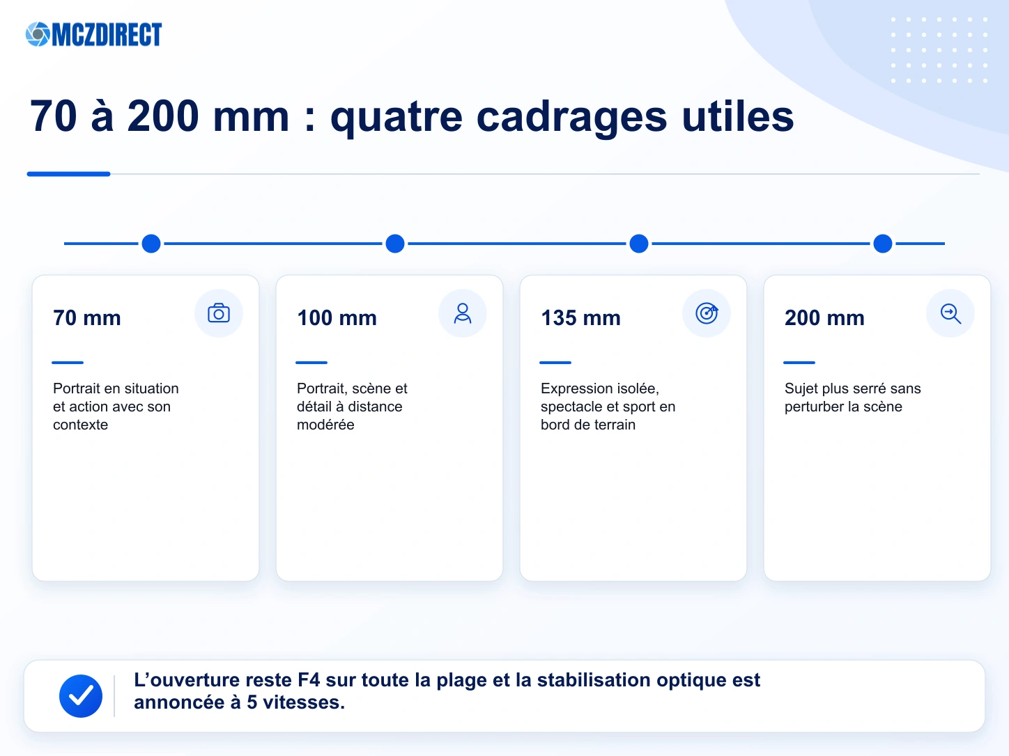Cadrages à 70, 100, 135 et 200 mm avec le Canon EOS R1 et le RF 70-200mm F4 L IS USM