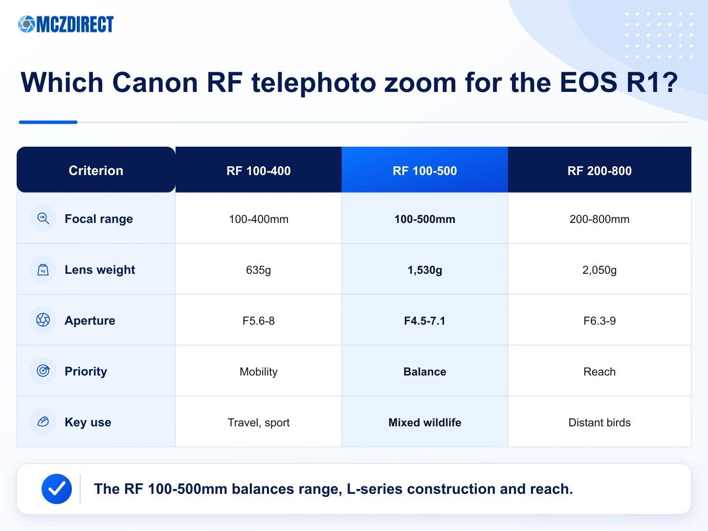 Comparison of the Canon RF 100-400mm, RF 100-500mm and RF 200-800mm for the Canon EOS R1