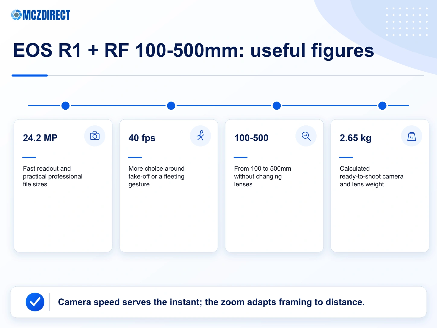 Canon EOS R1 and RF 100-500mm figures translated into wildlife and sports photography benefits