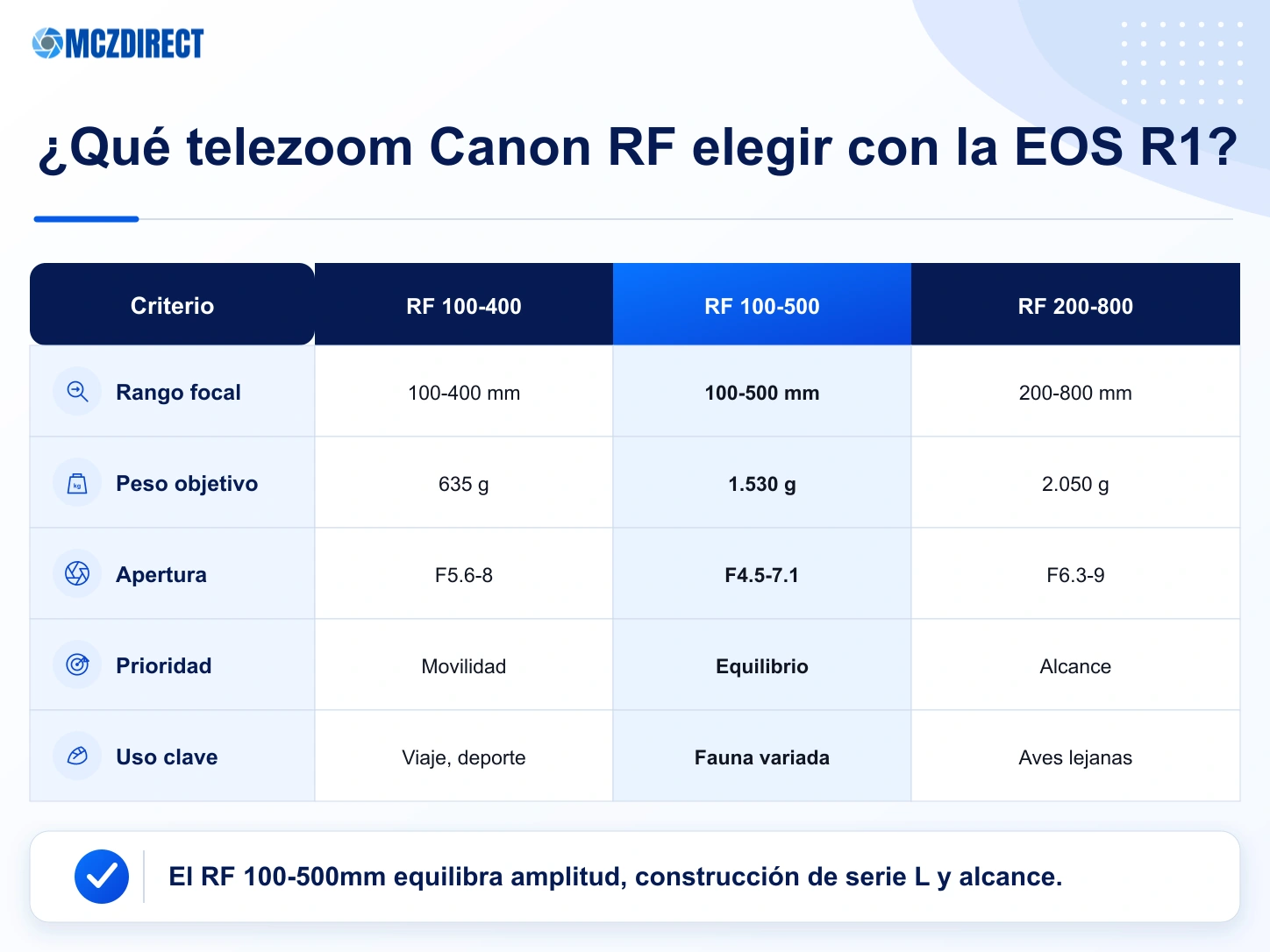 Comparación de los Canon RF 100-400mm, RF 100-500mm y RF 200-800mm para la Canon EOS R1