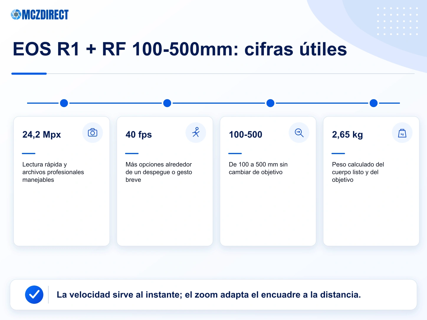 Cifras de la Canon EOS R1 y del RF 100-500mm traducidas en ventajas para fauna y deporte