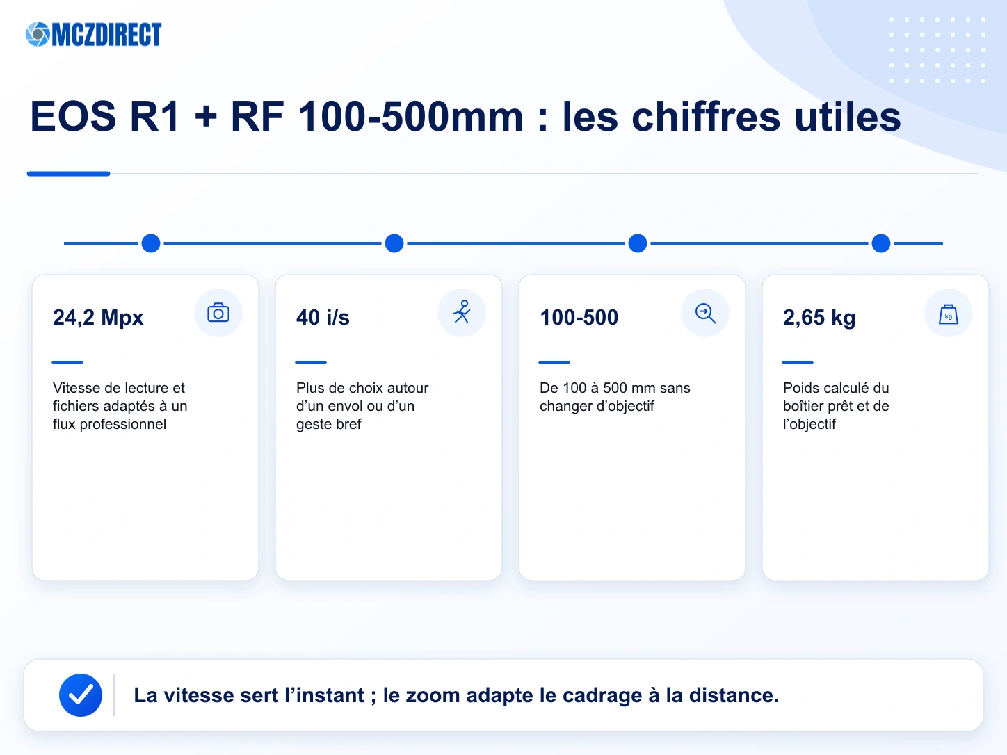 Repères du Canon EOS R1 et du RF 100-500mm traduits en bénéfices pour l’animalier et le sport