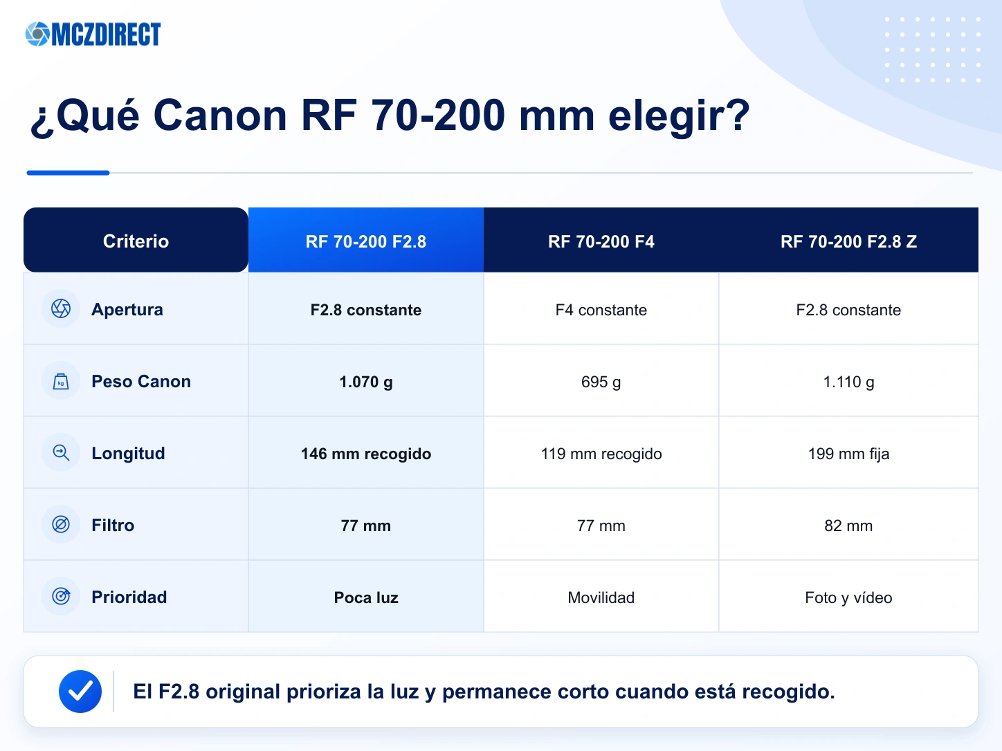 Comparación de los Canon RF 70-200mm F2.8 L IS USM, RF 70-200mm F4 L IS USM y RF 70-200mm F2.8 L IS USM Z con la Canon EOS R1