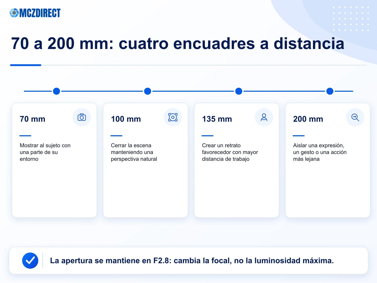 Efectos prácticos de las focales de 70, 100, 135 y 200 mm con la Canon EOS R1 para deporte, eventos y retrato