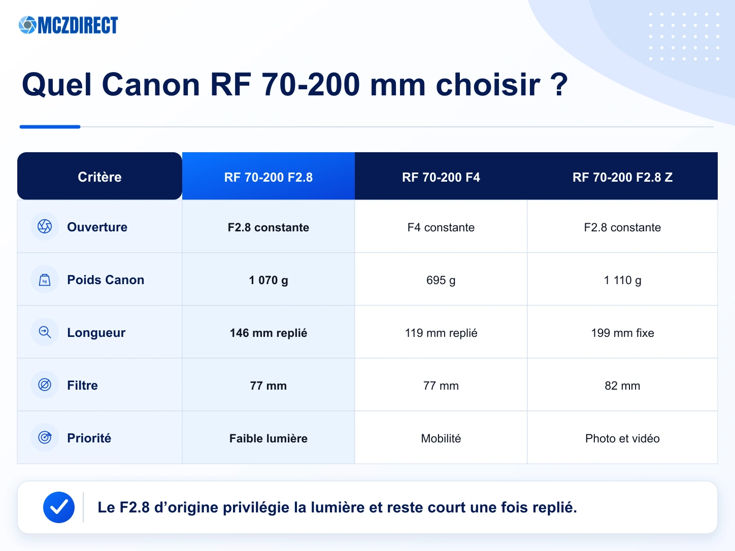 Comparaison des Canon RF 70-200mm F2.8 L IS USM, RF 70-200mm F4 L IS USM et RF 70-200mm F2.8 L IS USM Z avec le Canon EOS R1