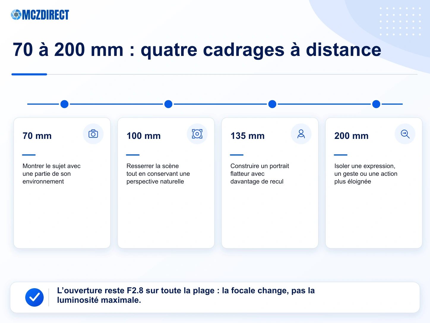 Effets pratiques des focales 70, 100, 135 et 200 mm avec le Canon EOS R1 pour le sport, l’événement et le portrait
