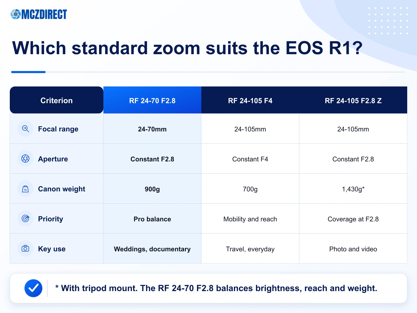 Canon RF 24-70mm F2.8, RF 24-105mm F4, RF 24-105mm F2.8 Z and RF 28-70mm F2 compared for the Canon EOS R1