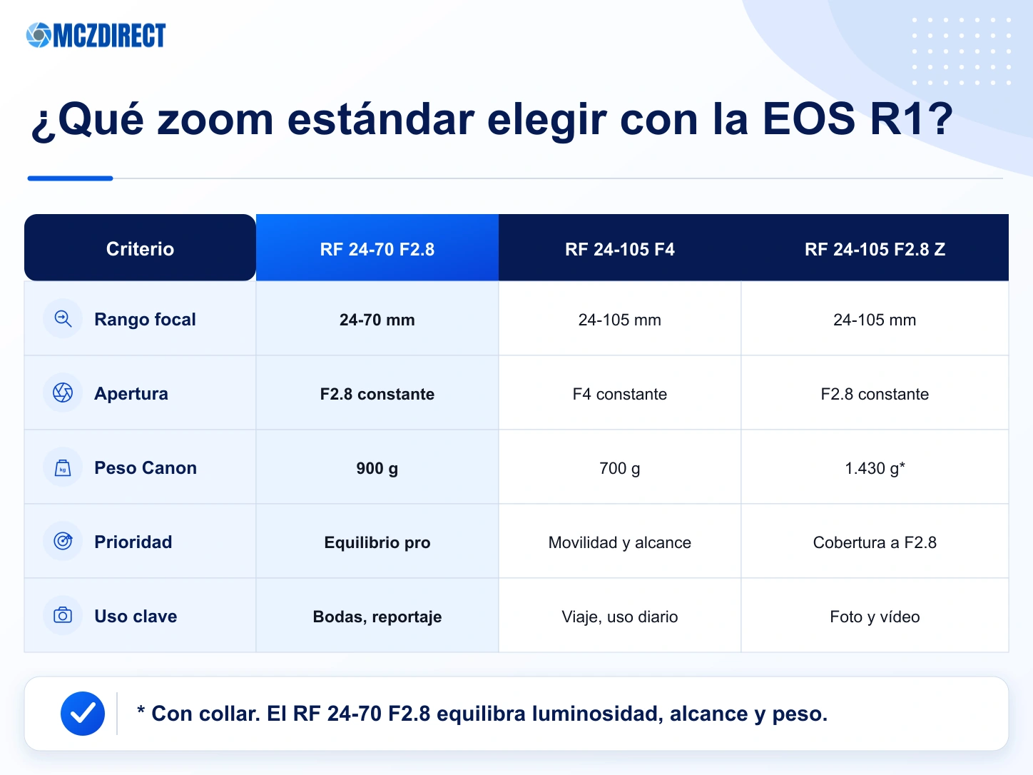 Comparación de los Canon RF 24-70mm F2.8, RF 24-105mm F4, RF 24-105mm F2.8 Z y RF 28-70mm F2 con la Canon EOS R1