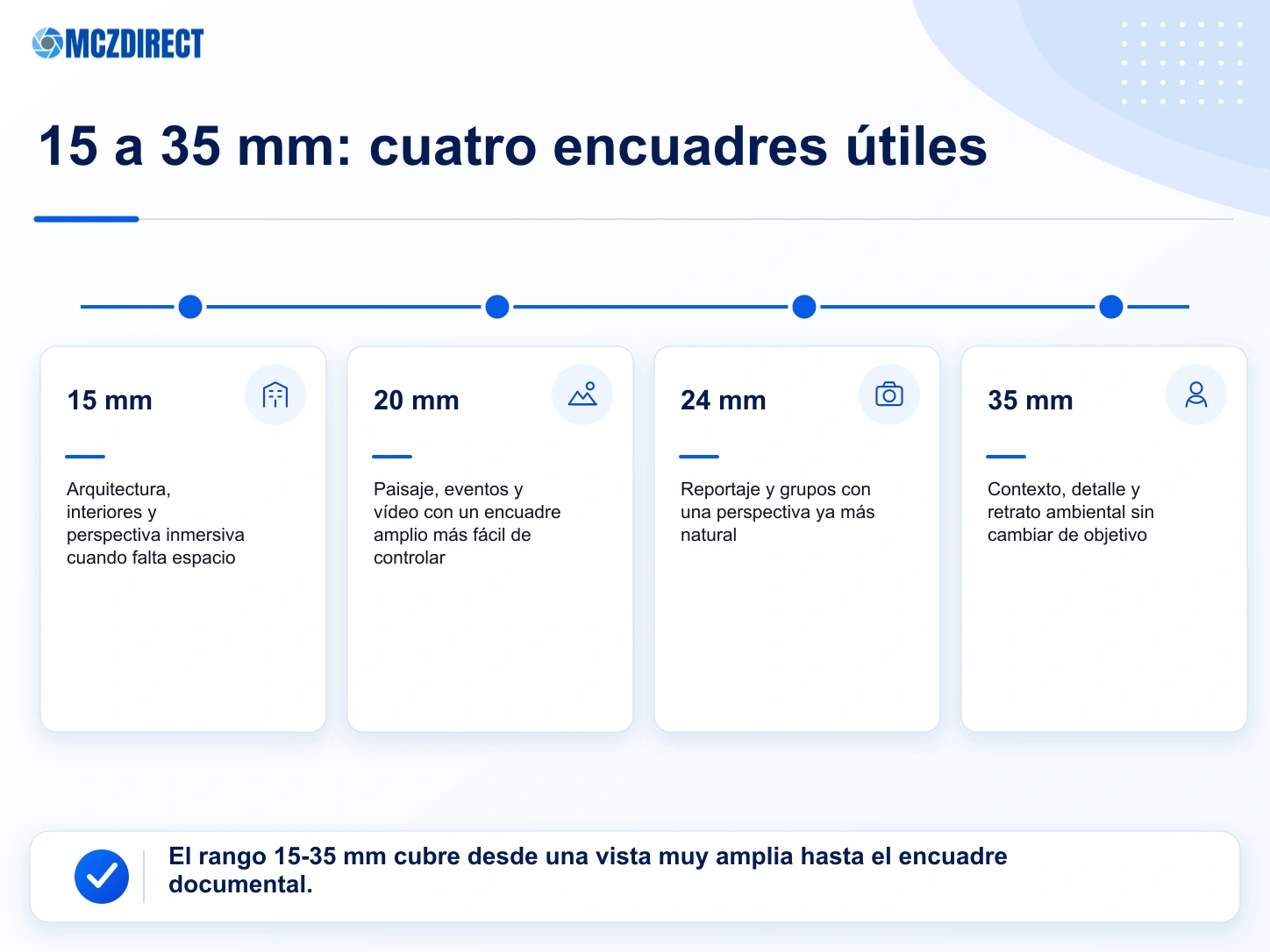 Efectos prácticos de las focales de 15, 24 y 35 mm con la Canon EOS R1 para arquitectura, interiores y reportaje