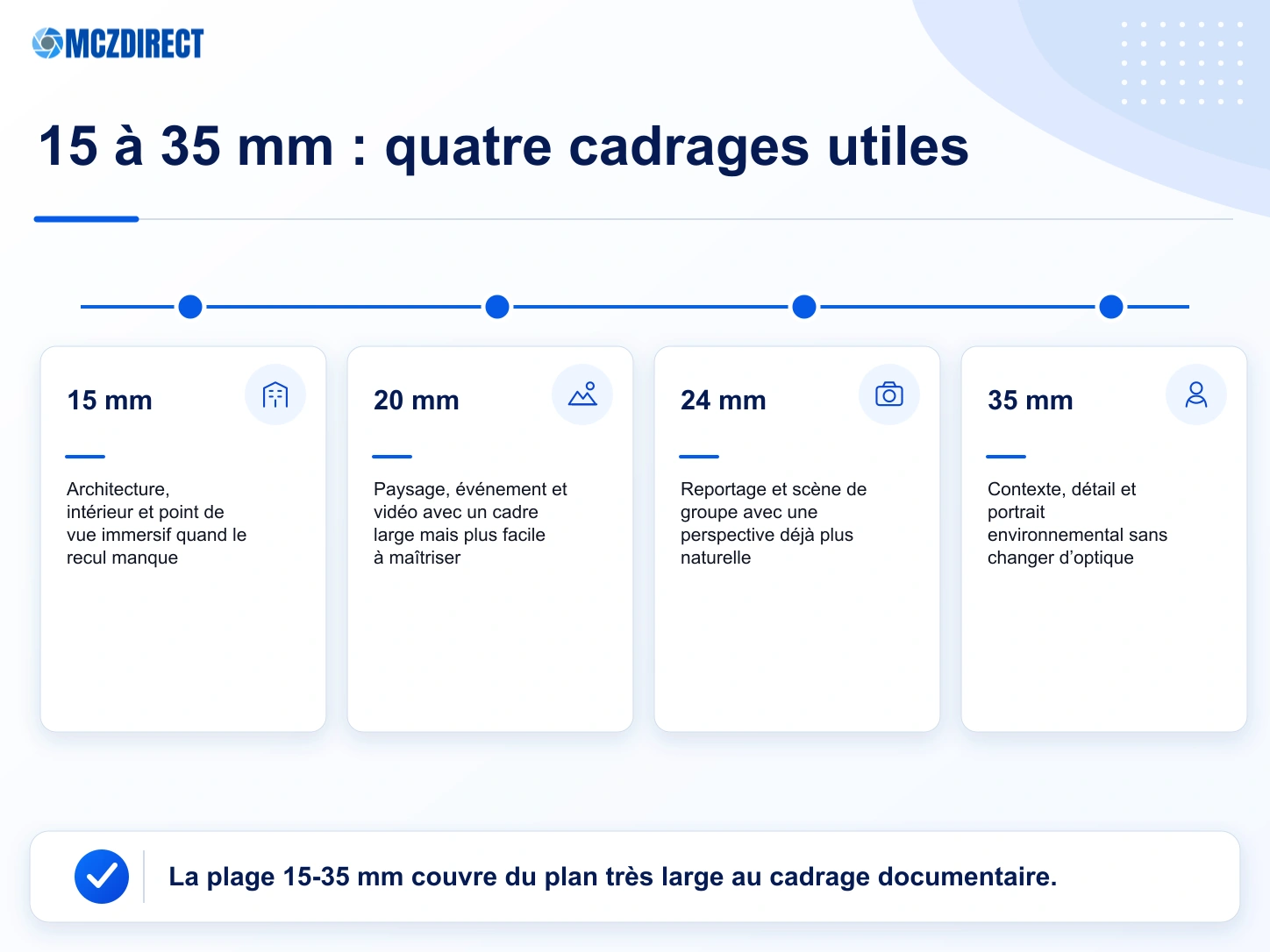 Effets pratiques des focales 15, 24 et 35 mm avec le Canon EOS R1 pour l’architecture, l’intérieur et le reportage