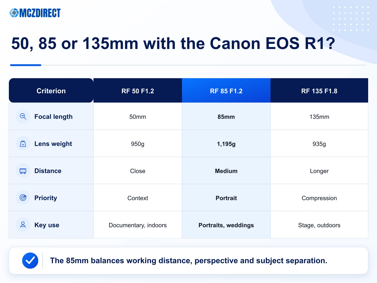 Comparison of the RF 50mm F1.2, RF 85mm F1.2 and RF 135mm F1.8 on the Canon EOS R1