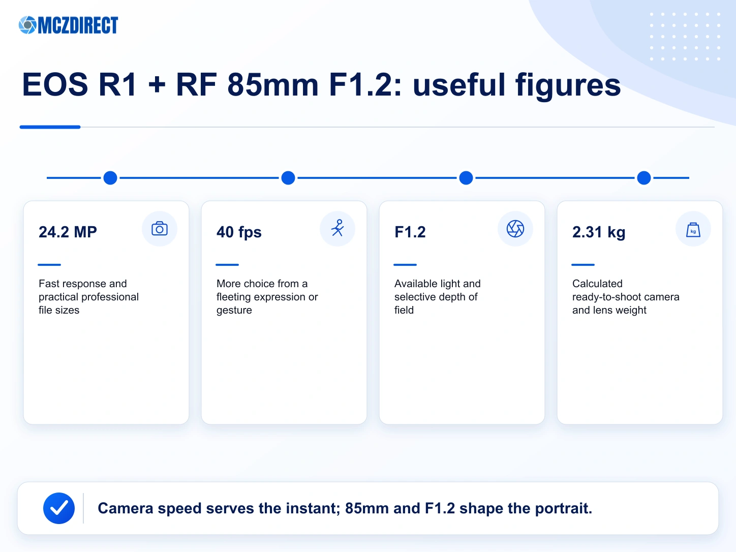Canon EOS R1 and RF 85mm F1.2 L USM figures translated into practical photographic benefits