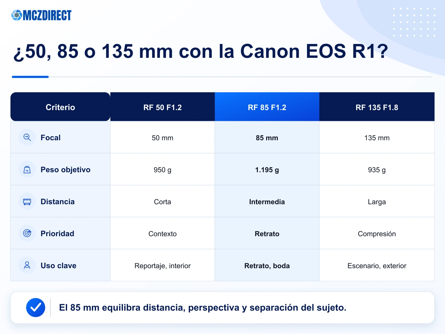 Comparación del RF 50mm F1.2, RF 85mm F1.2 y RF 135mm F1.8 con la Canon EOS R1