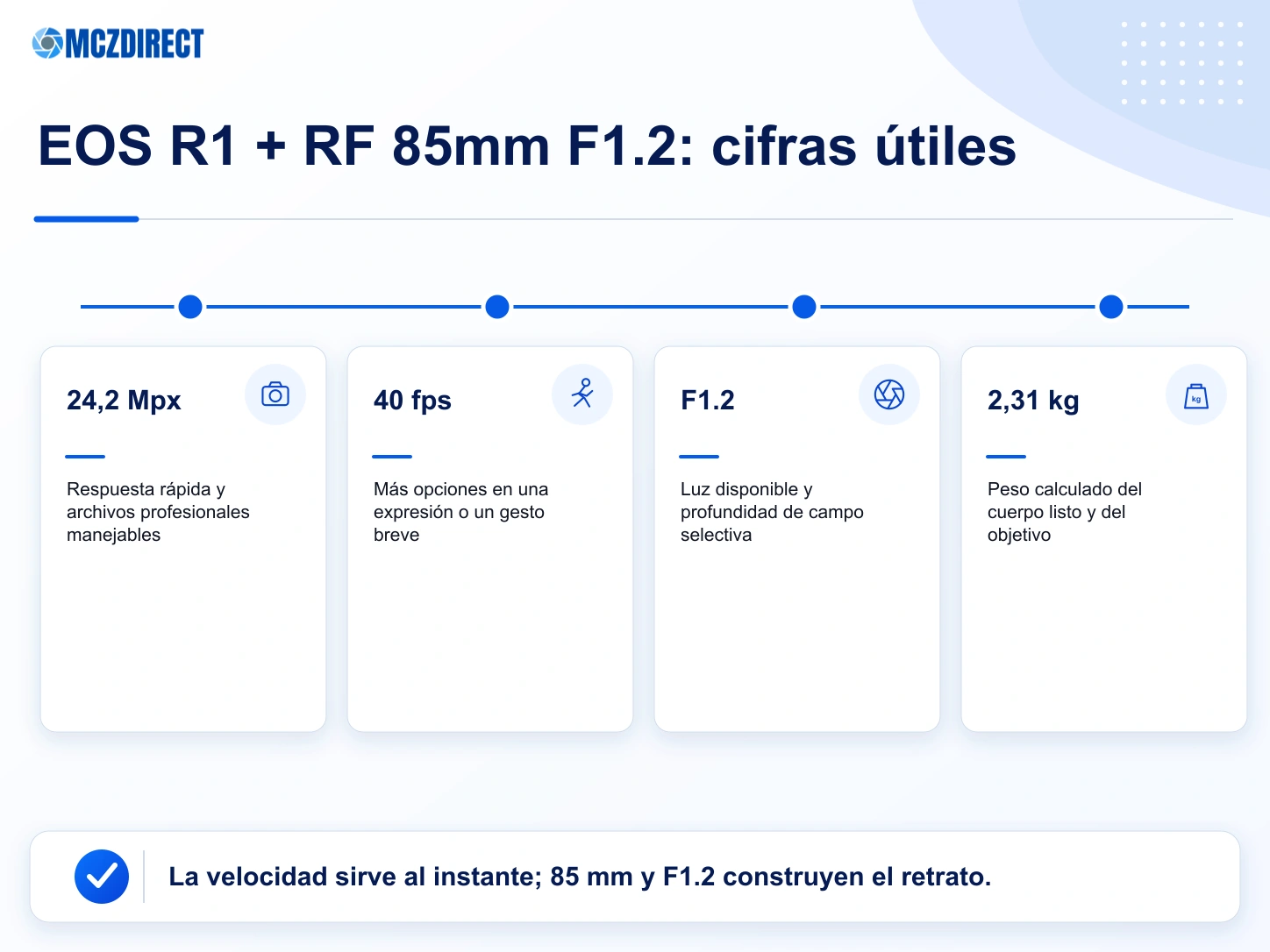 Cifras de la Canon EOS R1 y del RF 85mm F1.2 L USM traducidas en ventajas fotográficas