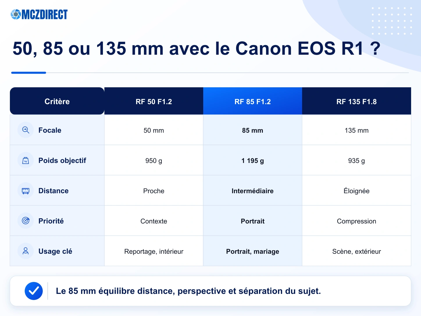 Comparaison du RF 50mm F1.2, du RF 85mm F1.2 et du RF 135mm F1.8 avec le Canon EOS R1