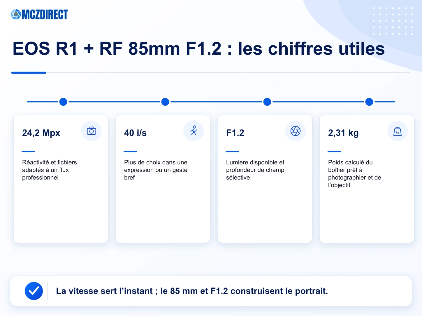 Repères du Canon EOS R1 et du RF 85mm F1.2 L USM traduits en bénéfices photographiques