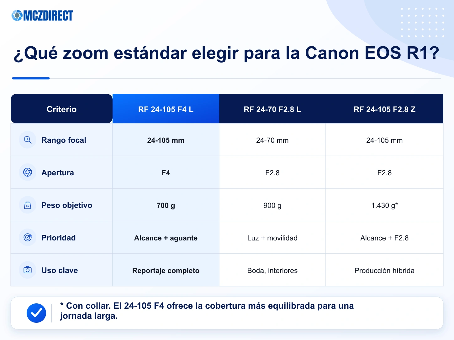 Comparación de kits Canon EOS R1 con RF 24-105mm F4 L, RF 24-70mm F2.8 L y RF 24-105mm F2.8 L Z