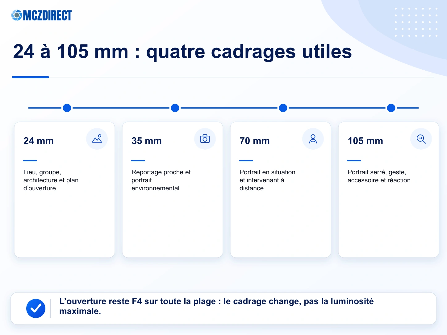 Cadrages à 24, 35, 50, 70 et 105 mm avec le Canon EOS R1 et le RF 24-105mm F4 L IS USM