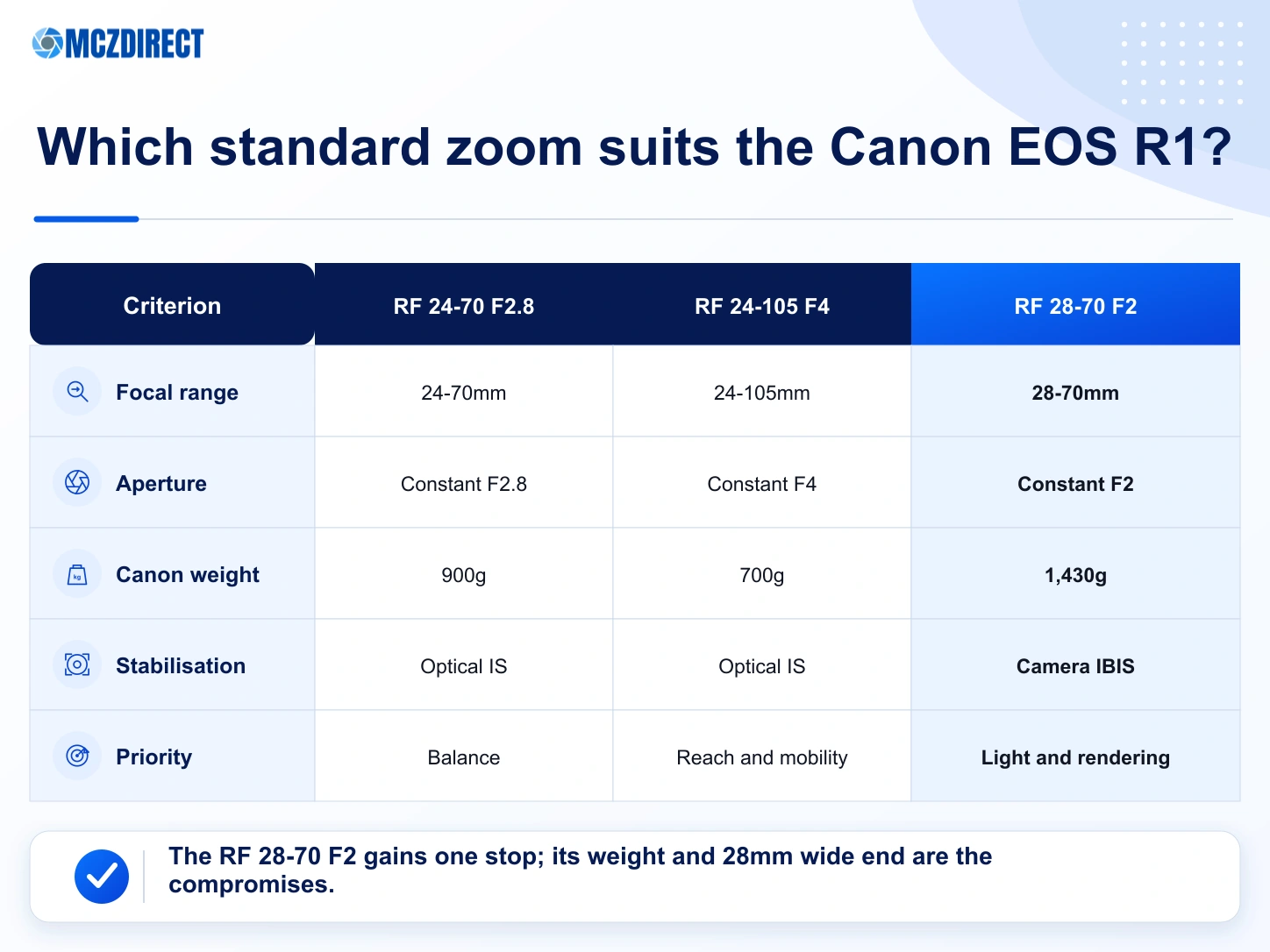 Canon RF 24-70mm F2.8, RF 24-105mm F4 and RF 28-70mm F2 zooms compared for the Canon EOS R1