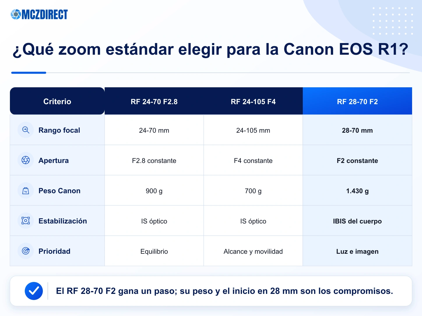 Comparación de los zooms Canon RF 24-70mm F2.8, RF 24-105mm F4 y RF 28-70mm F2 con la Canon EOS R1
