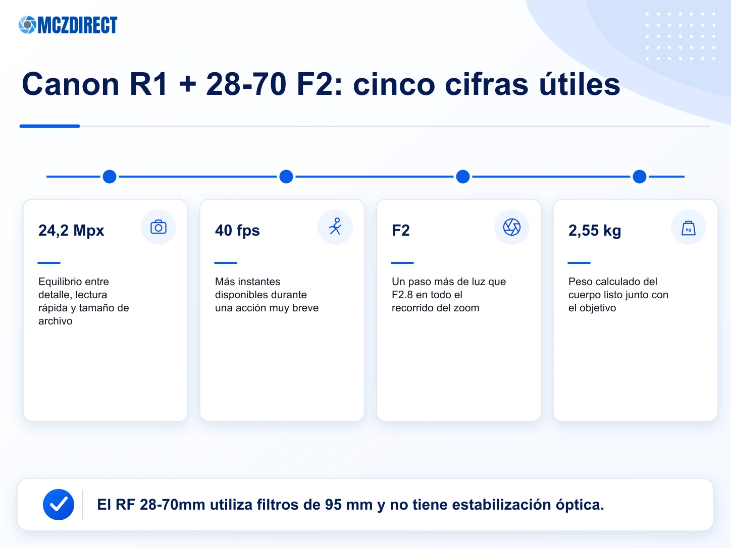 Cifras esenciales del kit Canon EOS R1 con RF 28-70mm F2: 24,2 Mpx, 40 fotogramas por segundo, F2, 28-70 mm y 2,55 kg