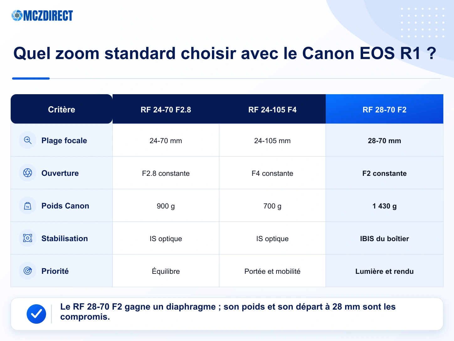 Comparaison des zooms Canon RF 24-70mm F2.8, RF 24-105mm F4 et RF 28-70mm F2 avec le Canon EOS R1