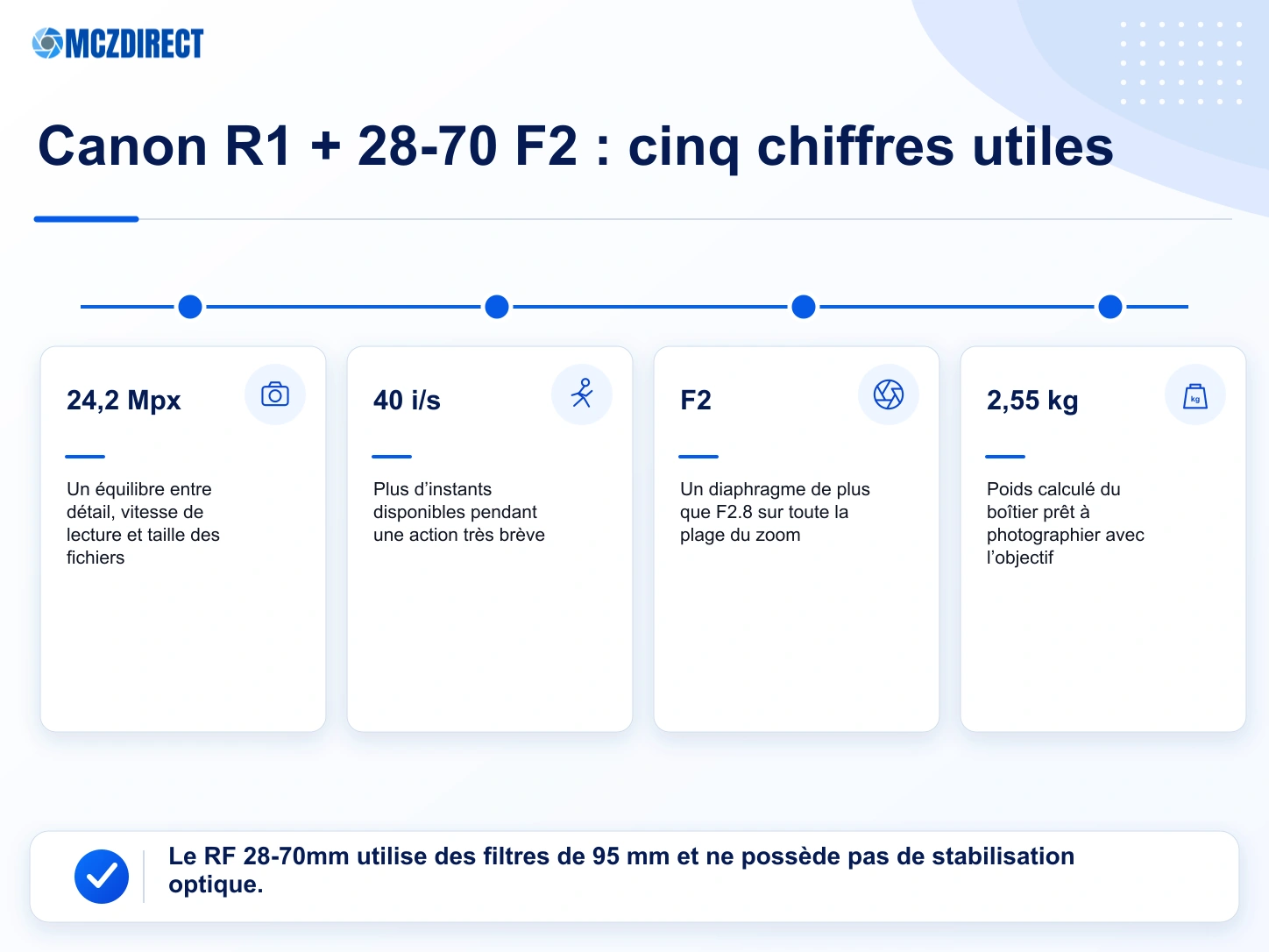 Chiffres essentiels du kit Canon EOS R1 avec RF 28-70mm F2 : 24,2 Mpx, 40 images par seconde, F2, 28-70 mm et 2,55 kg