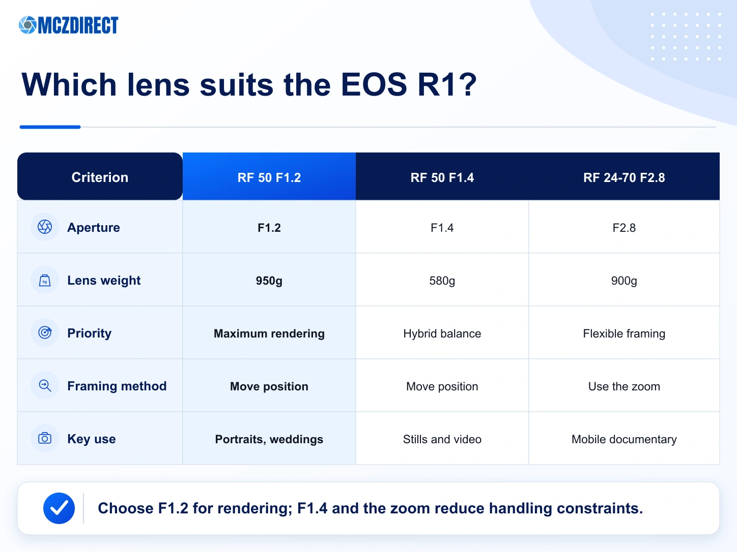Comparison of the RF 50mm F1.2, RF 50mm F1.4 and RF 24-70mm F2.8 on the Canon EOS R1