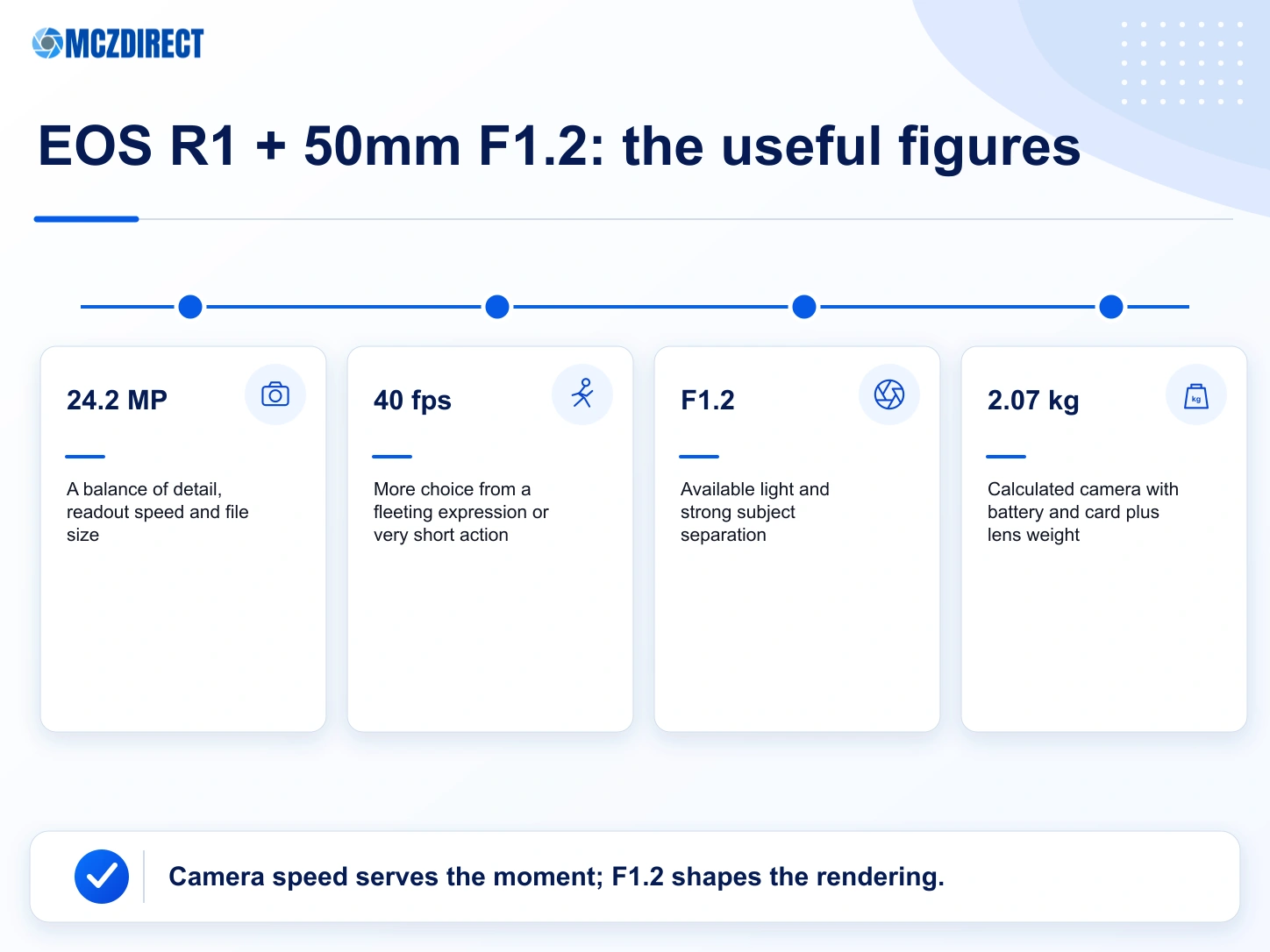 Canon EOS R1 and RF 50mm F1.2 L USM figures translated into practical photographic benefits