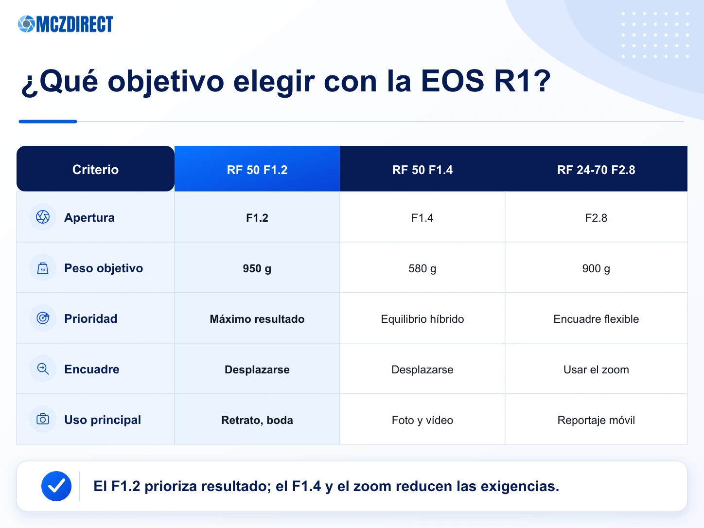 Comparación del RF 50mm F1.2, RF 50mm F1.4 y RF 24-70mm F2.8 con la Canon EOS R1